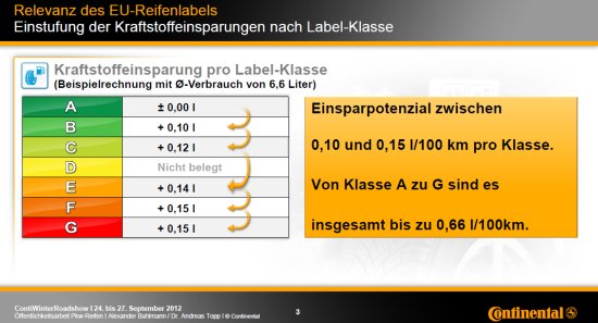 eu-reifenlabel-verbrauchswerte